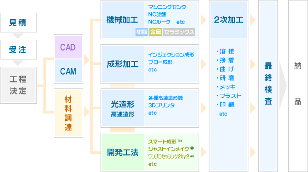 （株）KDAのサービスの流れ