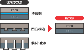 樹脂と金属の直接接合の概要イメージ図