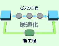 工程の簡略化イメージ