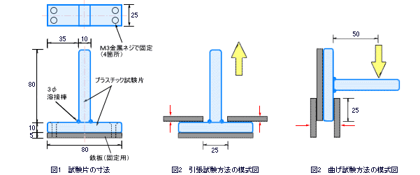 プラスチック溶接強度試験の試験状況図