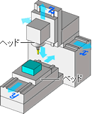 3軸加工機