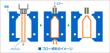 ブロー成形の工程イメージ