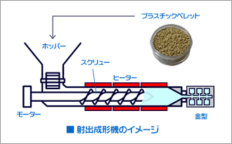 射出成形のイメージ