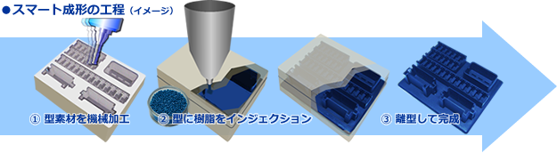スマート成形の工程イメージ
