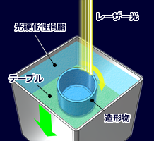 光造形機のしくみ