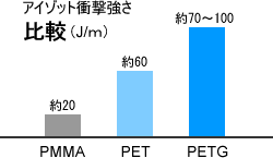 アイゾット衝撃強さ比較グラフ