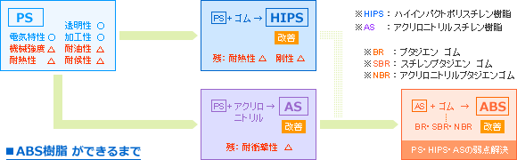 ABS樹脂ができるまで