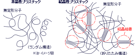 結晶性プラスチックと非晶性プラスチックの構造